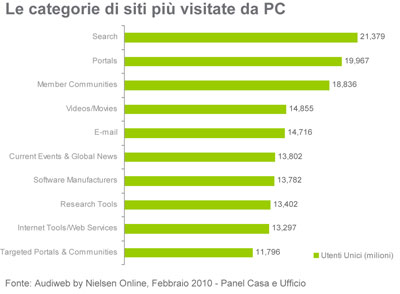 Siti più visitati